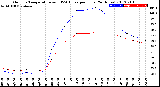 Milwaukee Weather Outdoor Temperature<br>vs THSW Index<br>per Hour<br>(24 Hours)