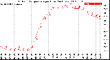 Milwaukee Weather Outdoor Temperature<br>per Hour<br>(24 Hours)