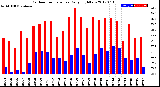 Milwaukee Weather Outdoor Temperature<br>Daily High/Low