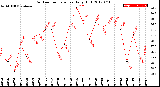 Milwaukee Weather Outdoor Temperature<br>Daily High