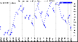 Milwaukee Weather Outdoor Temperature<br>Daily Low