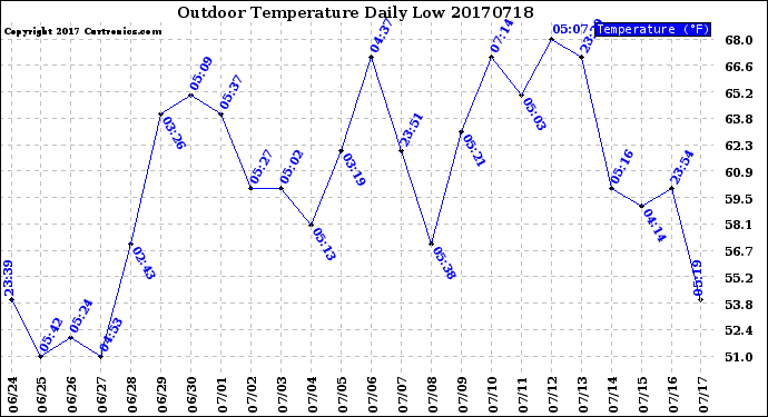 Milwaukee Weather Outdoor Temperature<br>Daily Low