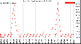 Milwaukee Weather Rain<br>By Day<br>(Inches)