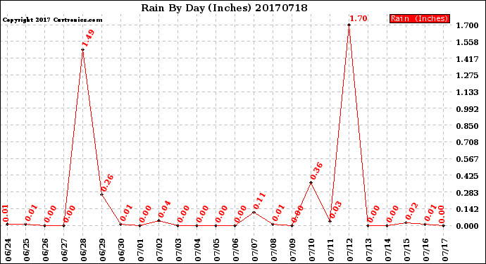 Milwaukee Weather Rain<br>By Day<br>(Inches)