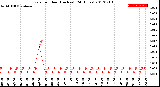 Milwaukee Weather Rain<br>per Hour<br>(Inches)<br>(24 Hours)