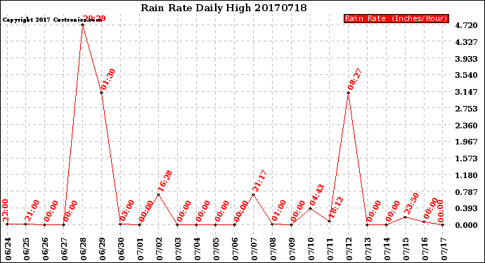 Milwaukee Weather Rain Rate<br>Daily High