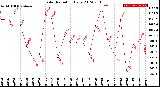 Milwaukee Weather Solar Radiation<br>Daily