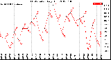 Milwaukee Weather THSW Index<br>Daily High