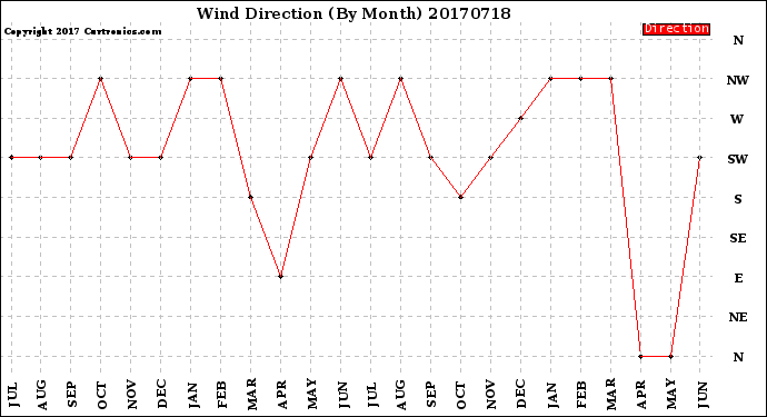 Milwaukee Weather Wind Direction<br>(By Month)