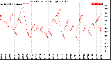 Milwaukee Weather Wind Speed<br>Daily High