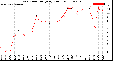 Milwaukee Weather Wind Speed<br>Hourly High<br>(24 Hours)