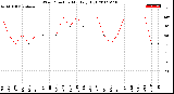 Milwaukee Weather Wind Direction<br>Monthly High