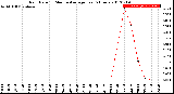 Milwaukee Weather Rain Rate<br>15 Minute Average<br>Past 6 Hours