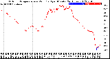 Milwaukee Weather Outdoor Temperature<br>vs Wind Chill<br>per Minute<br>(24 Hours)