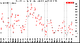 Milwaukee Weather Wind Speed<br>by Minute mph<br>(1 Hour)