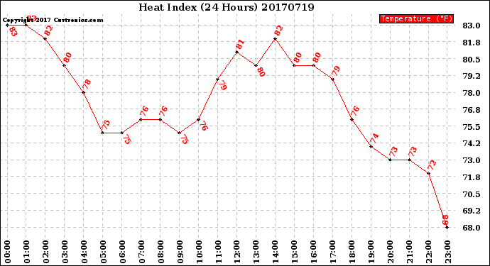 Milwaukee Weather Heat Index<br>(24 Hours)