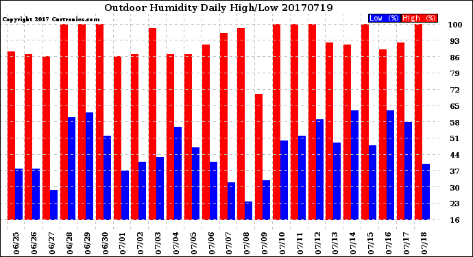 Milwaukee Weather Outdoor Humidity<br>Daily High/Low