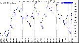 Milwaukee Weather Outdoor Temperature<br>Daily Low