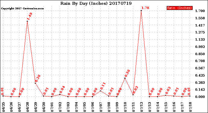 Milwaukee Weather Rain<br>By Day<br>(Inches)