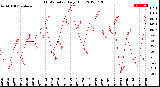 Milwaukee Weather THSW Index<br>Daily High