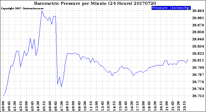 Milwaukee Weather Barometric Pressure<br>per Minute<br>(24 Hours)