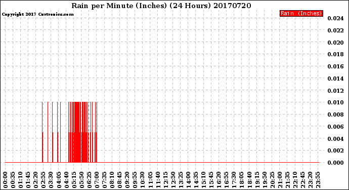 Milwaukee Weather Rain<br>per Minute<br>(Inches)<br>(24 Hours)