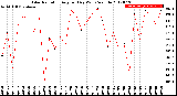 Milwaukee Weather Solar Radiation<br>Avg per Day W/m2/minute