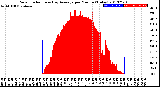 Milwaukee Weather Solar Radiation<br>& Day Average<br>per Minute<br>(Today)