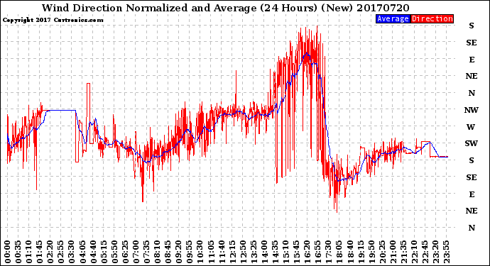 Milwaukee Weather Wind Direction<br>Normalized and Average<br>(24 Hours) (New)