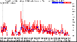 Milwaukee Weather Wind Speed<br>Actual and 10 Minute<br>Average<br>(24 Hours) (New)