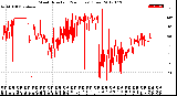 Milwaukee Weather Wind Direction<br>(24 Hours) (Raw)