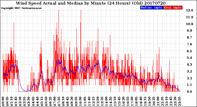 Milwaukee Weather Wind Speed<br>Actual and Median<br>by Minute<br>(24 Hours) (Old)