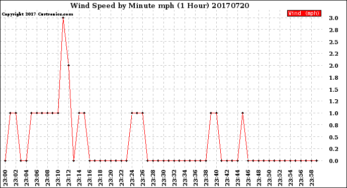 Milwaukee Weather Wind Speed<br>by Minute mph<br>(1 Hour)