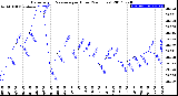 Milwaukee Weather Barometric Pressure<br>per Hour<br>(24 Hours)