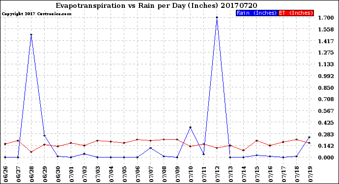 Milwaukee Weather Evapotranspiration<br>vs Rain per Day<br>(Inches)