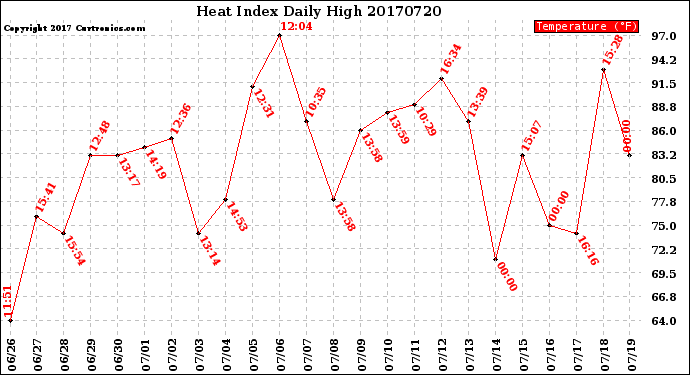 Milwaukee Weather Heat Index<br>Daily High