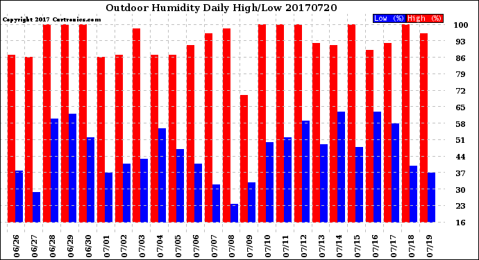 Milwaukee Weather Outdoor Humidity<br>Daily High/Low