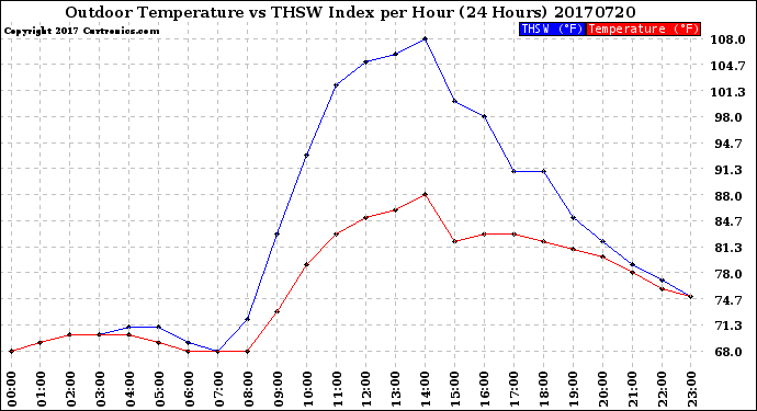 Milwaukee Weather Outdoor Temperature<br>vs THSW Index<br>per Hour<br>(24 Hours)