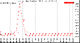 Milwaukee Weather Rain<br>per Hour<br>(Inches)<br>(24 Hours)