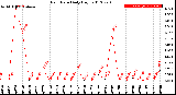 Milwaukee Weather Rain Rate<br>Daily High