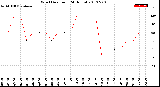 Milwaukee Weather Wind Direction<br>(24 Hours)