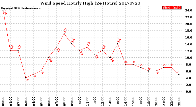 Milwaukee Weather Wind Speed<br>Hourly High<br>(24 Hours)