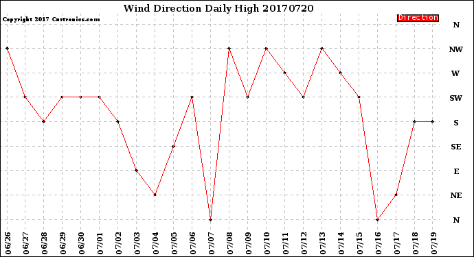 Milwaukee Weather Wind Direction<br>Daily High