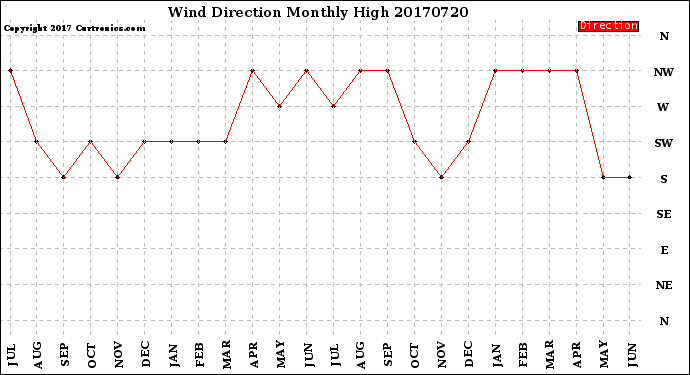 Milwaukee Weather Wind Direction<br>Monthly High