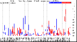 Milwaukee Weather Outdoor Rain<br>Daily Amount<br>(Past/Previous Year)