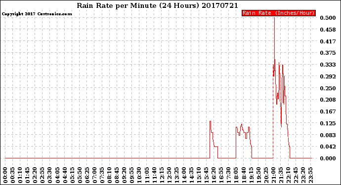 Milwaukee Weather Rain Rate<br>per Minute<br>(24 Hours)