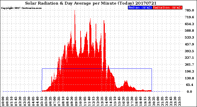 Milwaukee Weather Solar Radiation<br>& Day Average<br>per Minute<br>(Today)