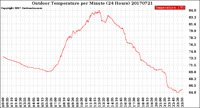 Milwaukee Weather Outdoor Temperature<br>per Minute<br>(24 Hours)