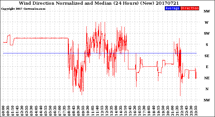 Milwaukee Weather Wind Direction<br>Normalized and Median<br>(24 Hours) (New)