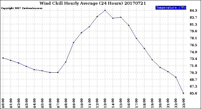 Milwaukee Weather Wind Chill<br>Hourly Average<br>(24 Hours)